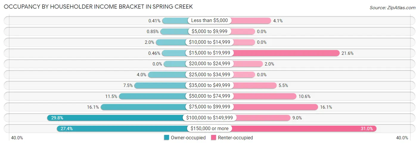 Occupancy by Householder Income Bracket in Spring Creek