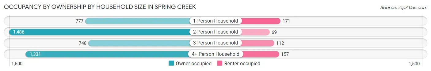 Occupancy by Ownership by Household Size in Spring Creek