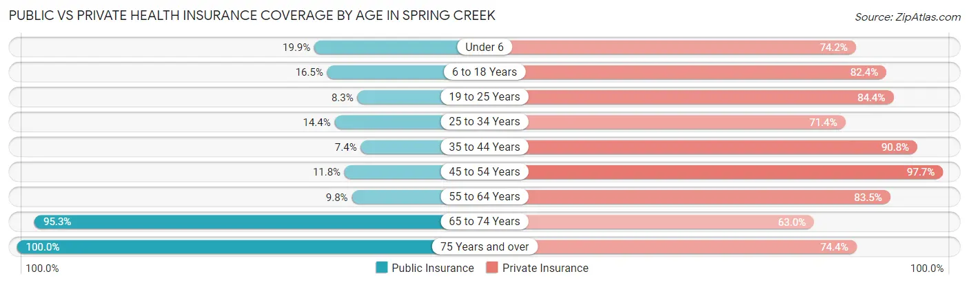Public vs Private Health Insurance Coverage by Age in Spring Creek