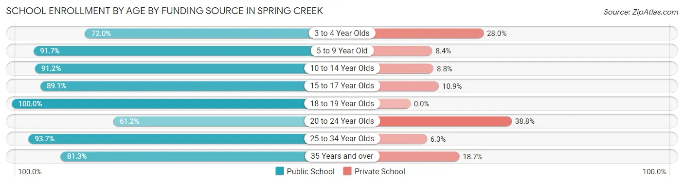 School Enrollment by Age by Funding Source in Spring Creek
