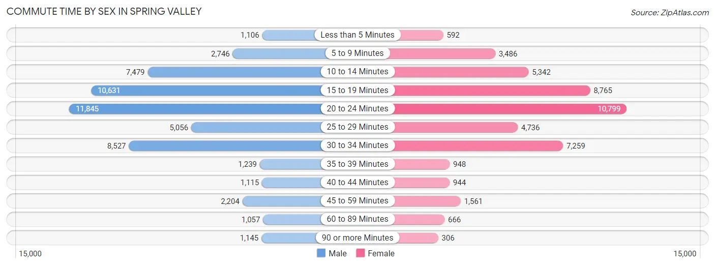 Commute Time by Sex in Spring Valley