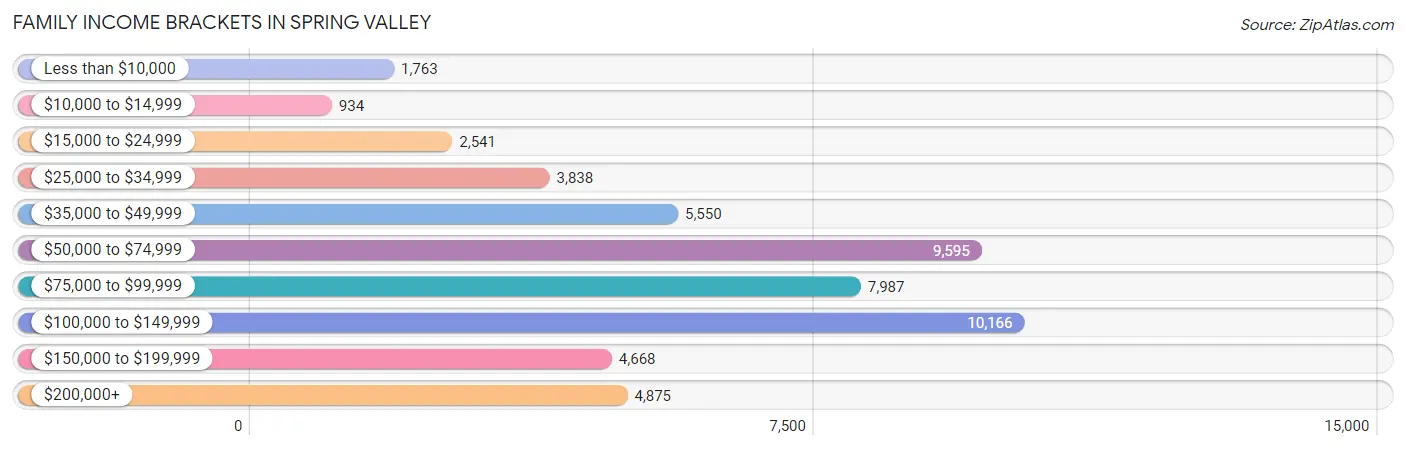 Family Income Brackets in Spring Valley