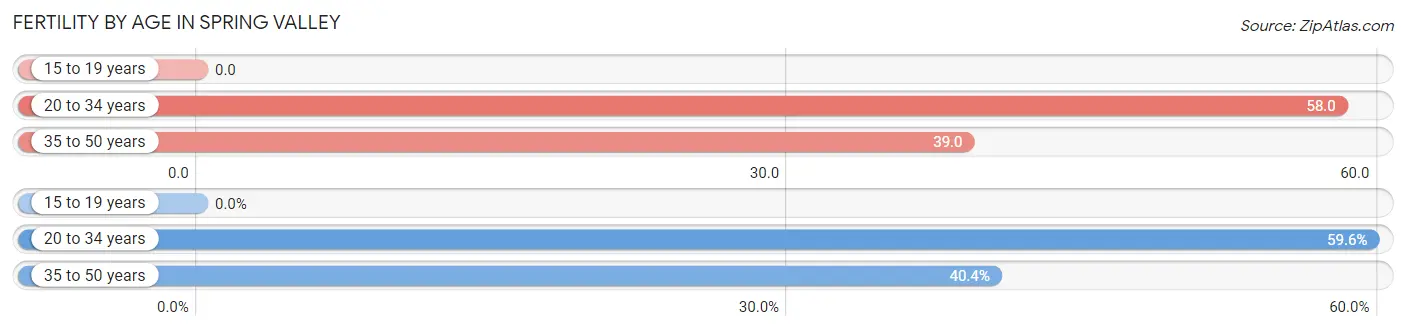 Female Fertility by Age in Spring Valley