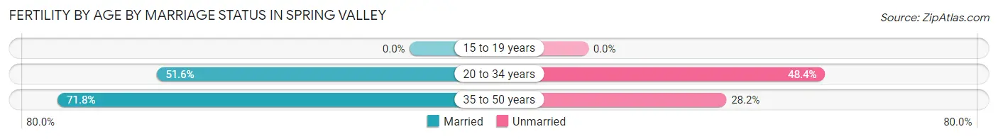 Female Fertility by Age by Marriage Status in Spring Valley