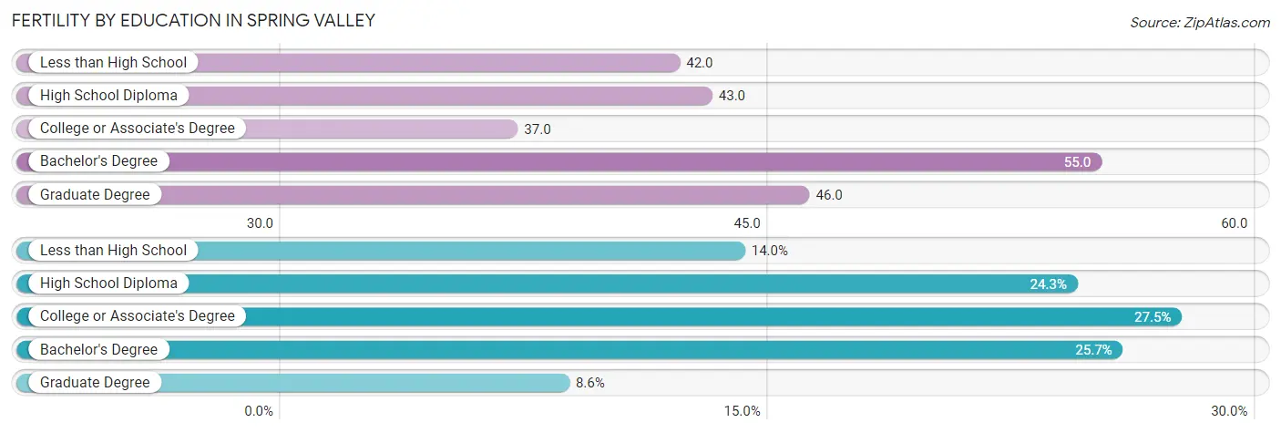 Female Fertility by Education Attainment in Spring Valley