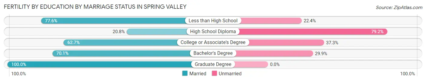 Female Fertility by Education by Marriage Status in Spring Valley