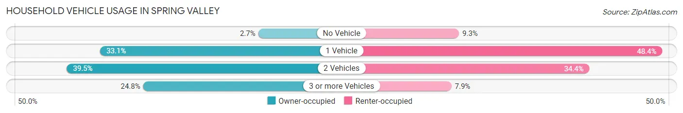 Household Vehicle Usage in Spring Valley