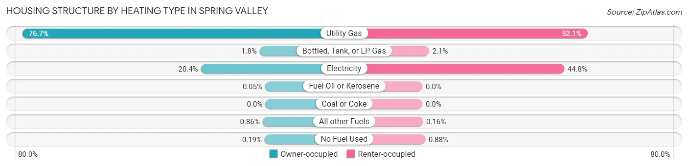 Housing Structure by Heating Type in Spring Valley