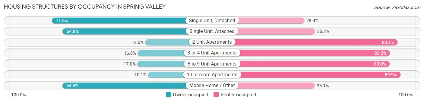 Housing Structures by Occupancy in Spring Valley