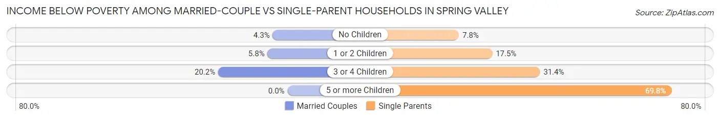 Income Below Poverty Among Married-Couple vs Single-Parent Households in Spring Valley