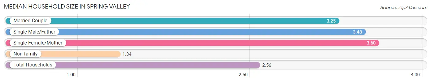 Median Household Size in Spring Valley