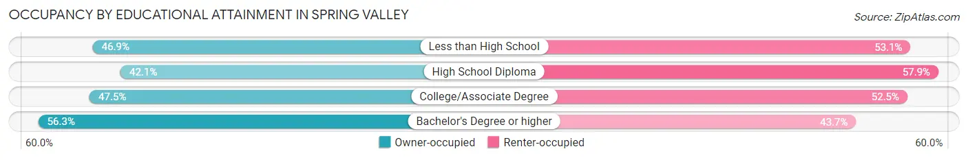 Occupancy by Educational Attainment in Spring Valley