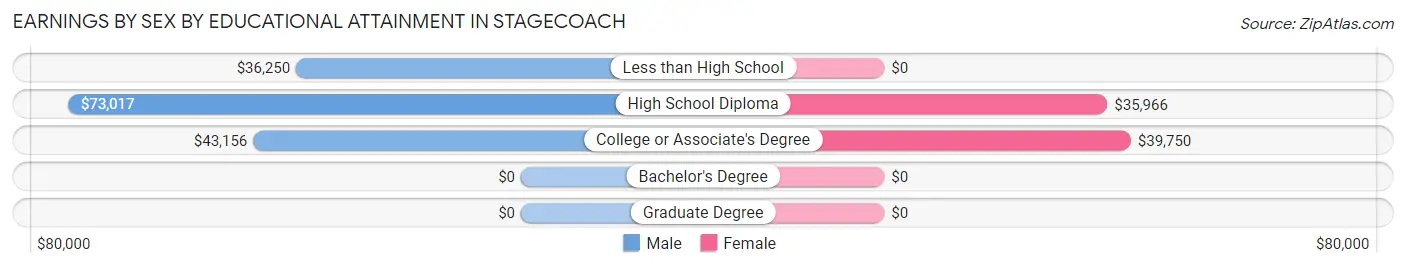 Earnings by Sex by Educational Attainment in Stagecoach