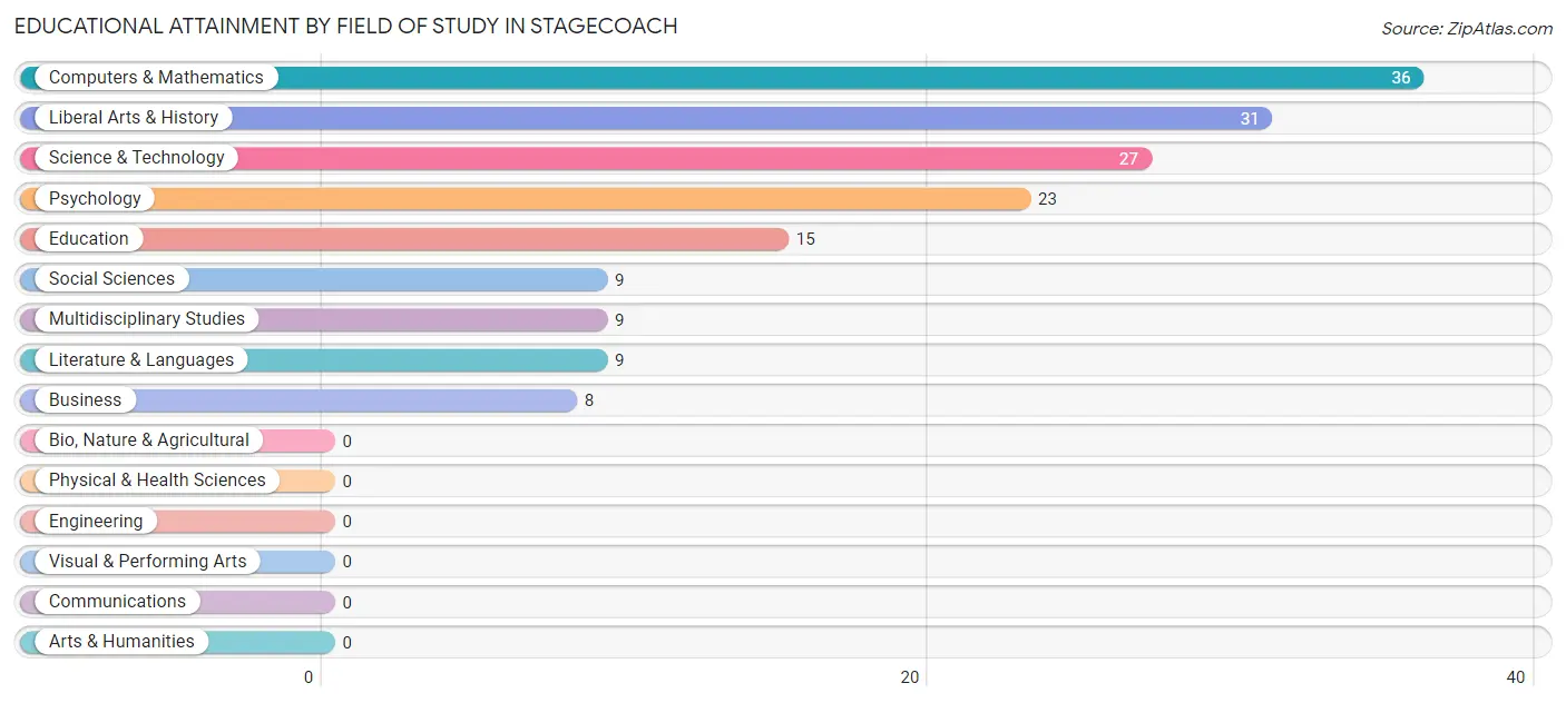 Educational Attainment by Field of Study in Stagecoach