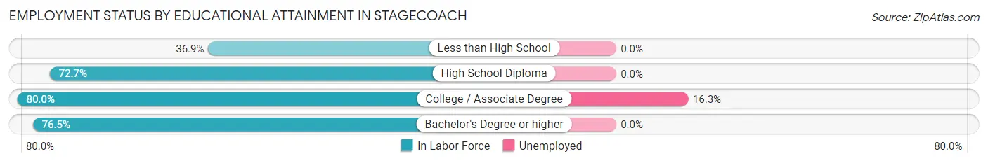 Employment Status by Educational Attainment in Stagecoach