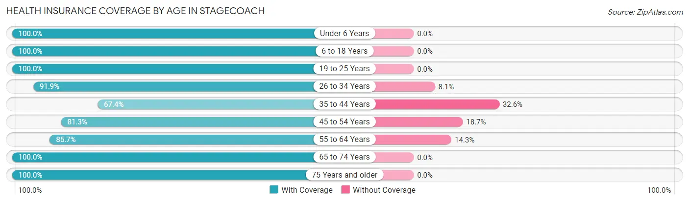 Health Insurance Coverage by Age in Stagecoach