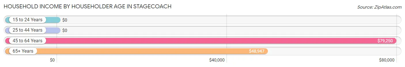 Household Income by Householder Age in Stagecoach