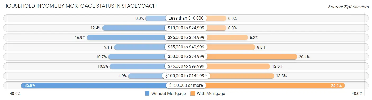 Household Income by Mortgage Status in Stagecoach
