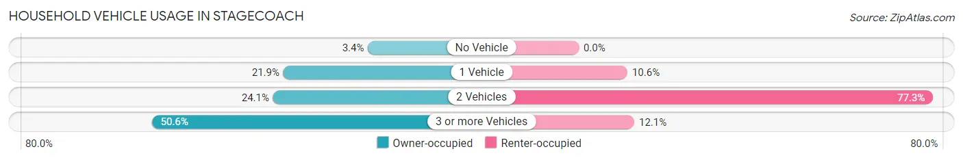 Household Vehicle Usage in Stagecoach