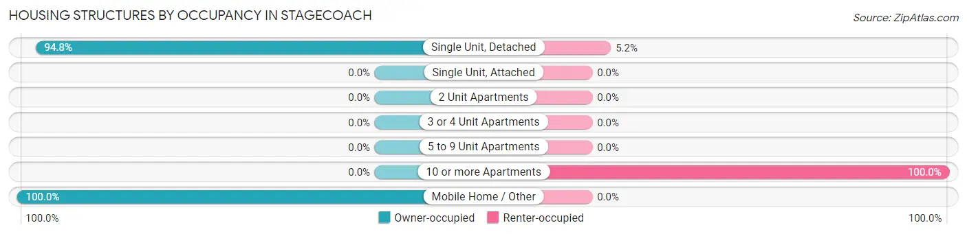 Housing Structures by Occupancy in Stagecoach