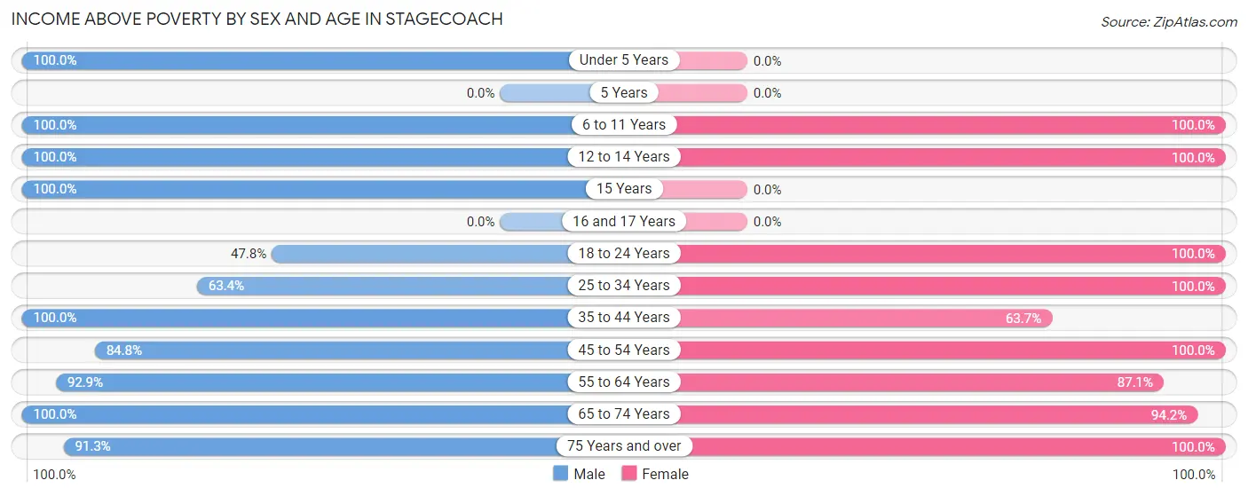 Income Above Poverty by Sex and Age in Stagecoach