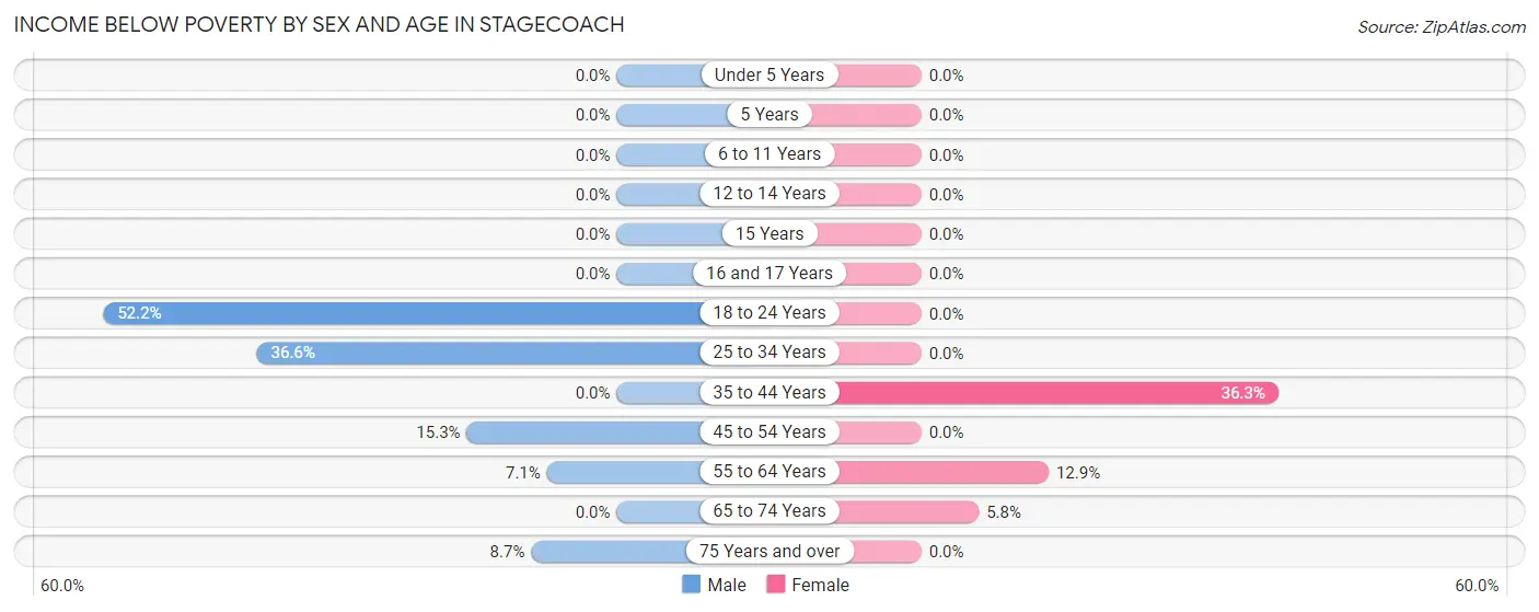 Income Below Poverty by Sex and Age in Stagecoach