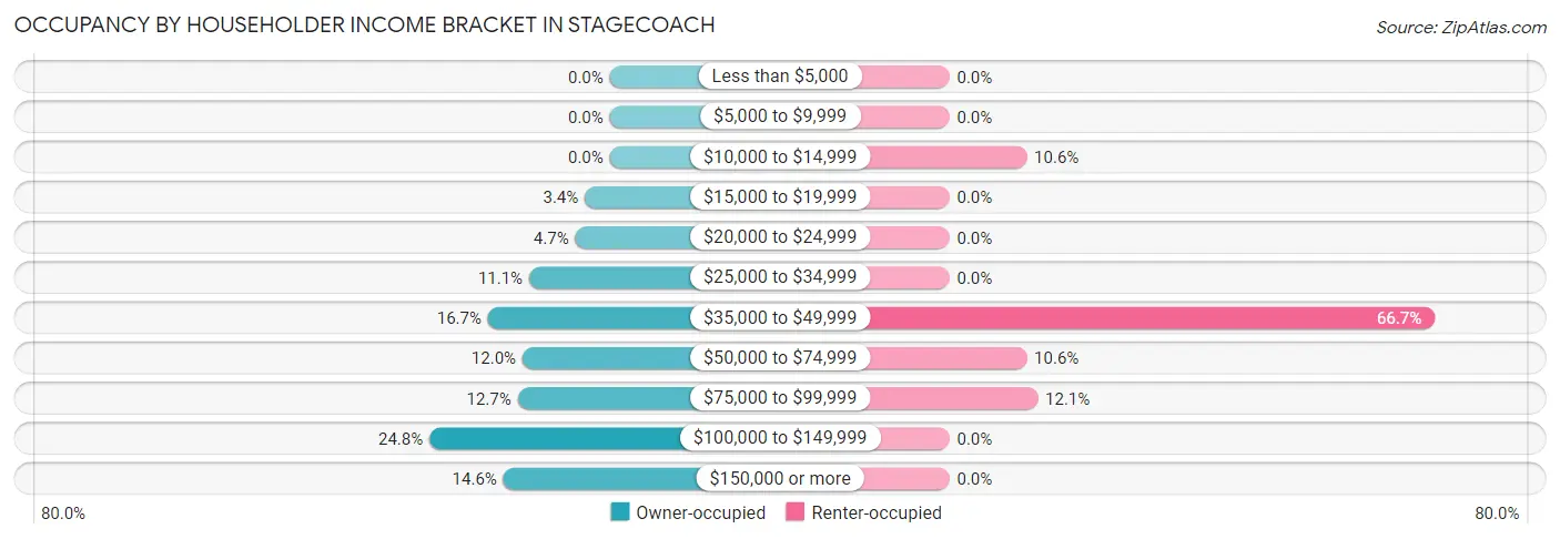 Occupancy by Householder Income Bracket in Stagecoach