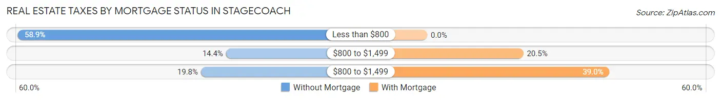 Real Estate Taxes by Mortgage Status in Stagecoach
