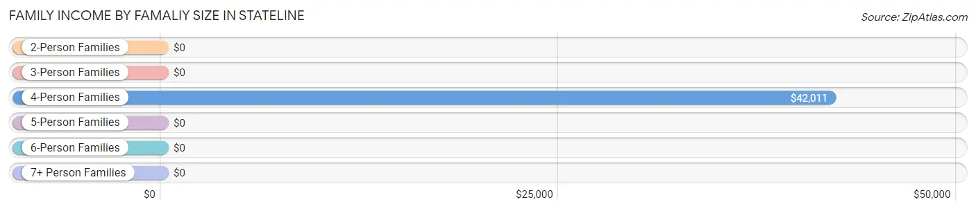 Family Income by Famaliy Size in Stateline