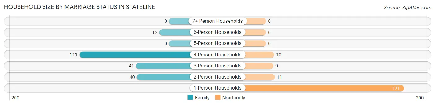 Household Size by Marriage Status in Stateline