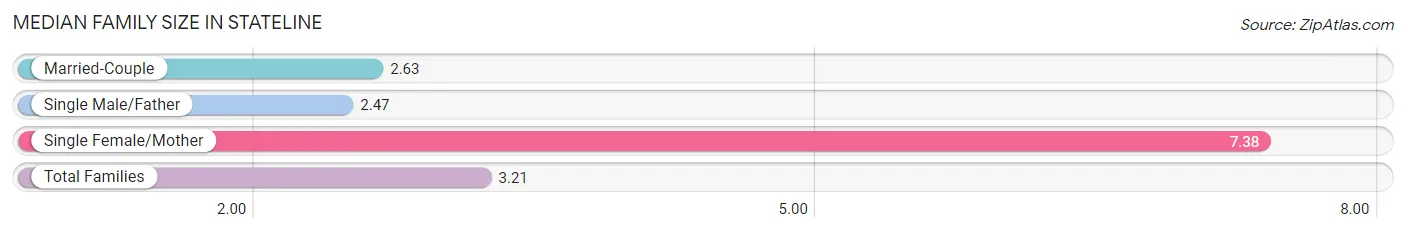 Median Family Size in Stateline