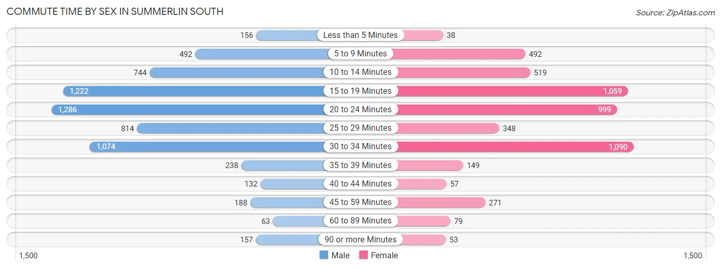 Commute Time by Sex in Summerlin South