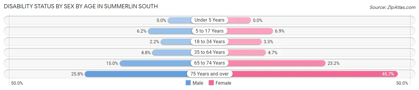Disability Status by Sex by Age in Summerlin South