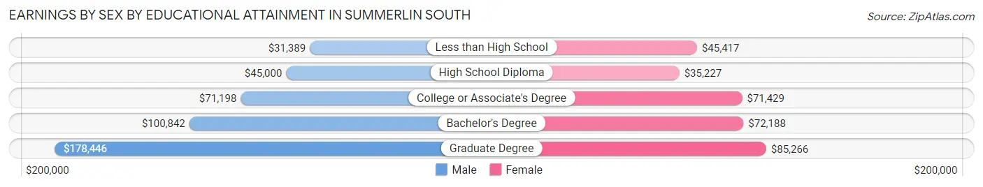 Earnings by Sex by Educational Attainment in Summerlin South
