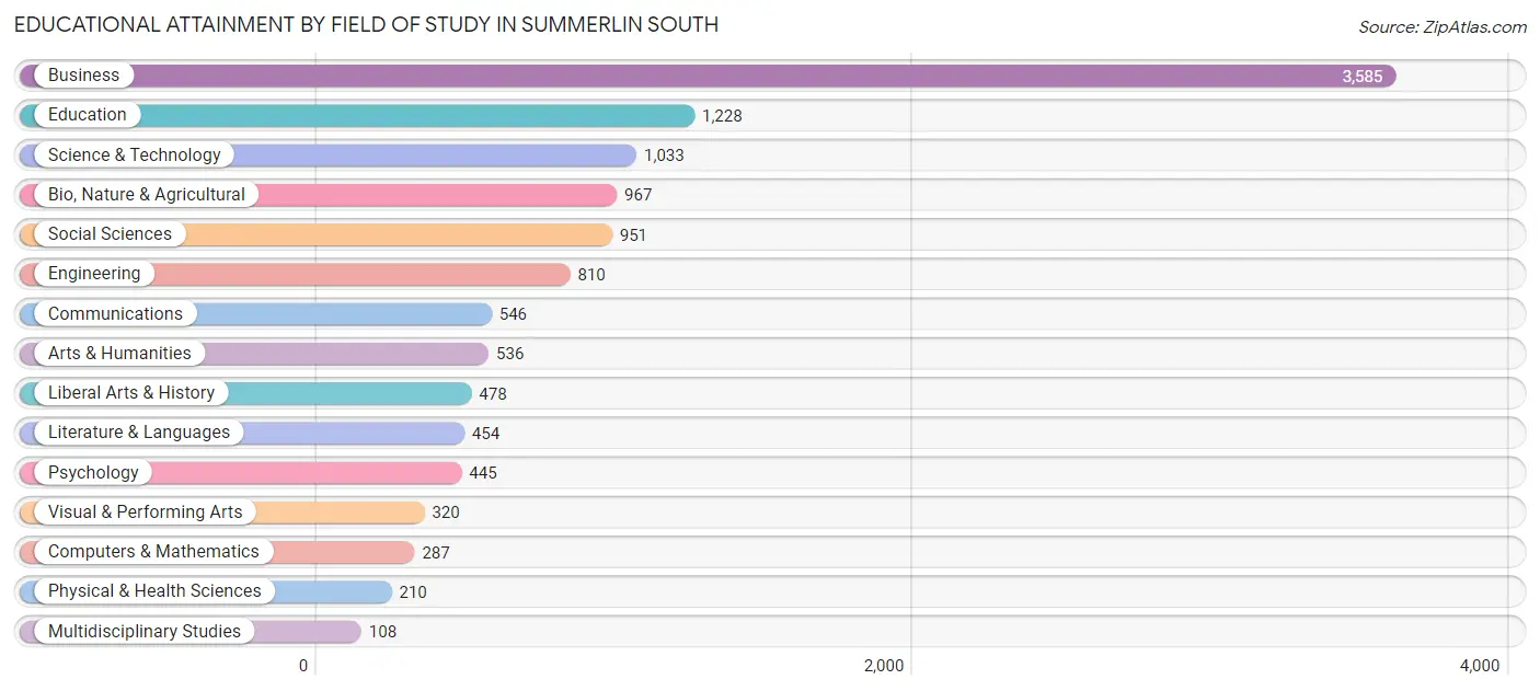 Educational Attainment by Field of Study in Summerlin South