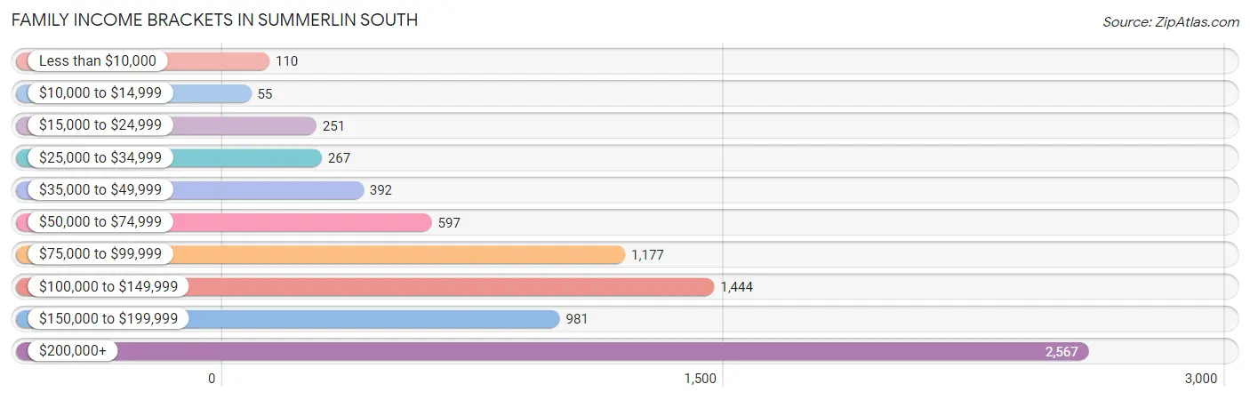 Family Income Brackets in Summerlin South