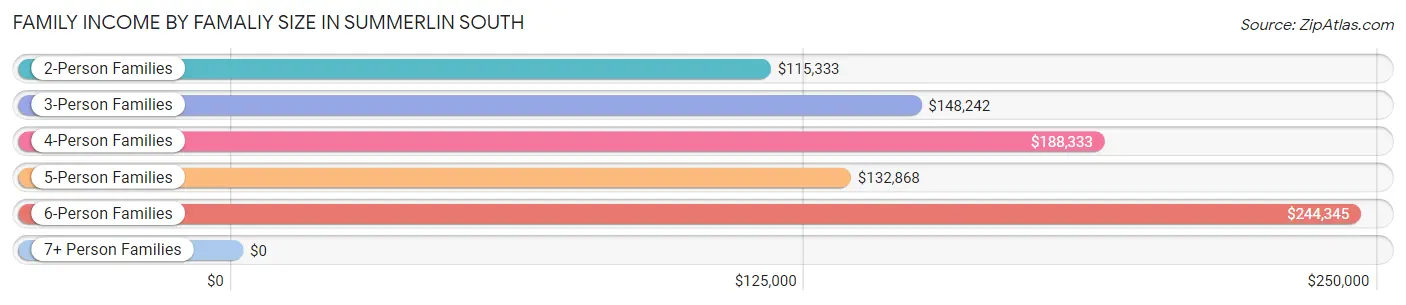 Family Income by Famaliy Size in Summerlin South