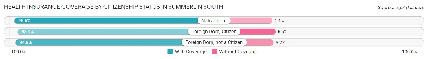 Health Insurance Coverage by Citizenship Status in Summerlin South