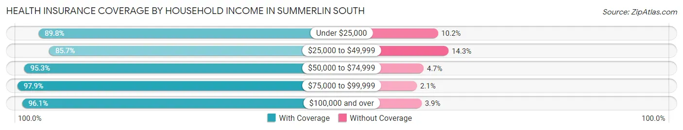 Health Insurance Coverage by Household Income in Summerlin South