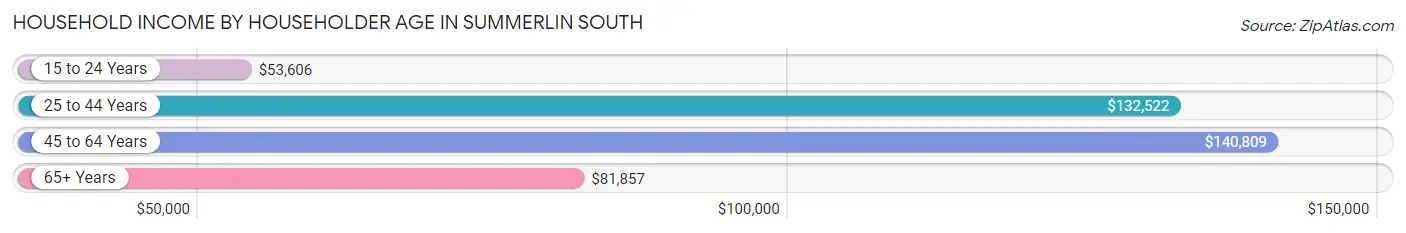 Household Income by Householder Age in Summerlin South