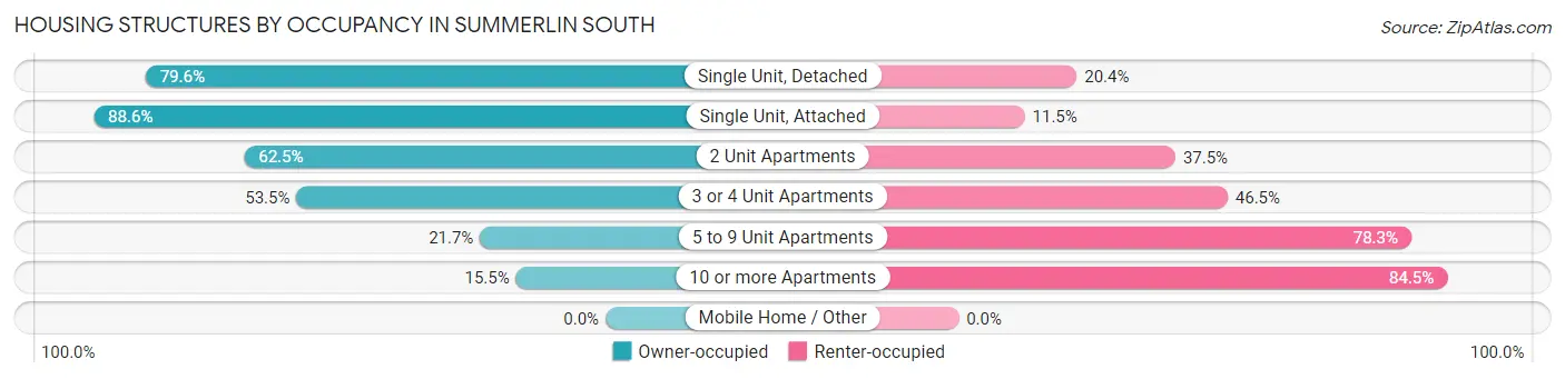 Housing Structures by Occupancy in Summerlin South