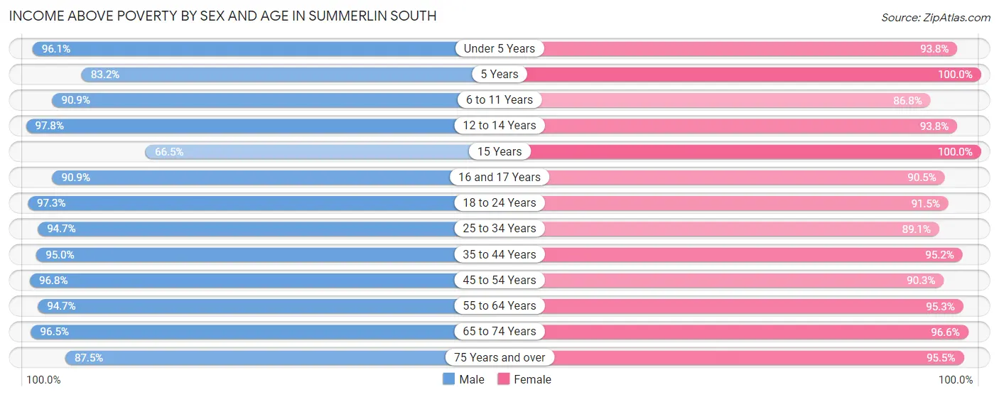 Income Above Poverty by Sex and Age in Summerlin South