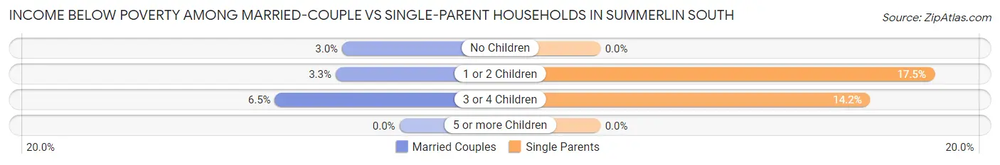 Income Below Poverty Among Married-Couple vs Single-Parent Households in Summerlin South