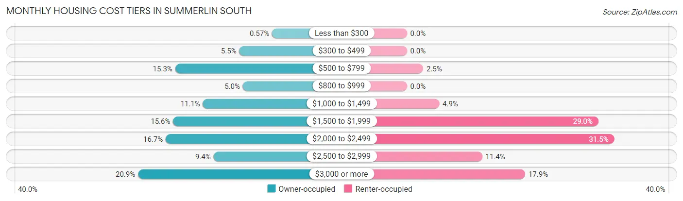Monthly Housing Cost Tiers in Summerlin South