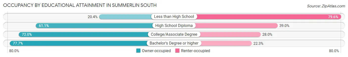 Occupancy by Educational Attainment in Summerlin South