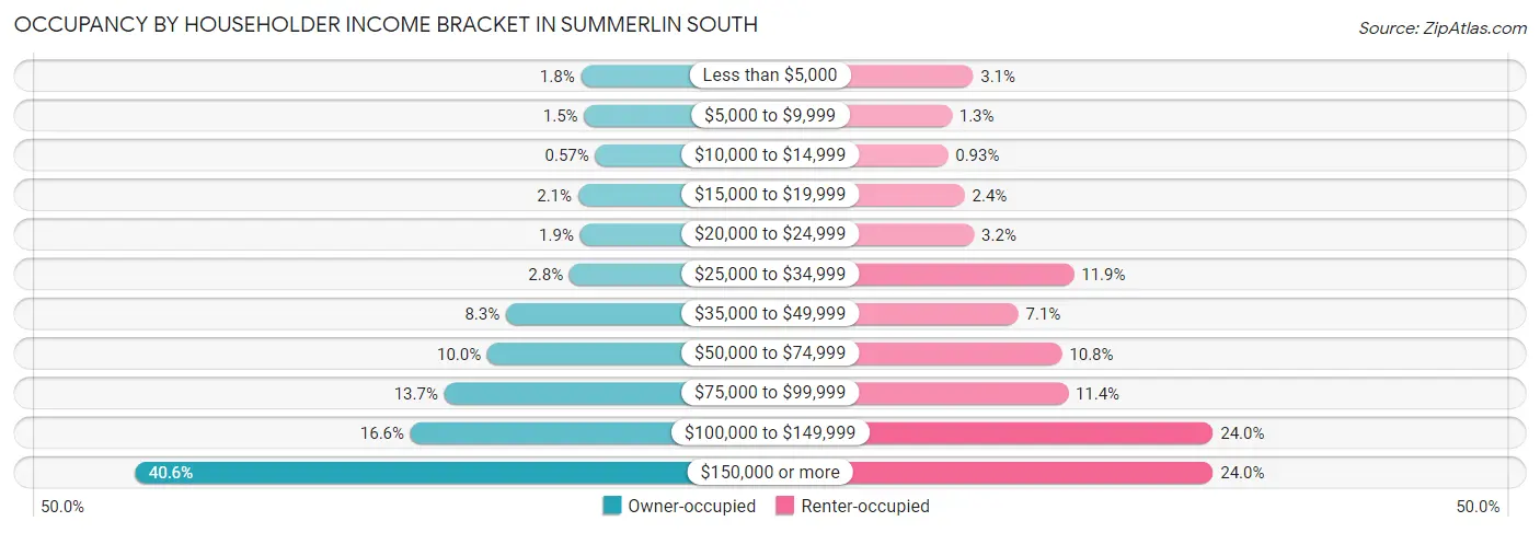 Occupancy by Householder Income Bracket in Summerlin South