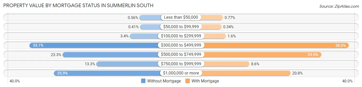 Property Value by Mortgage Status in Summerlin South