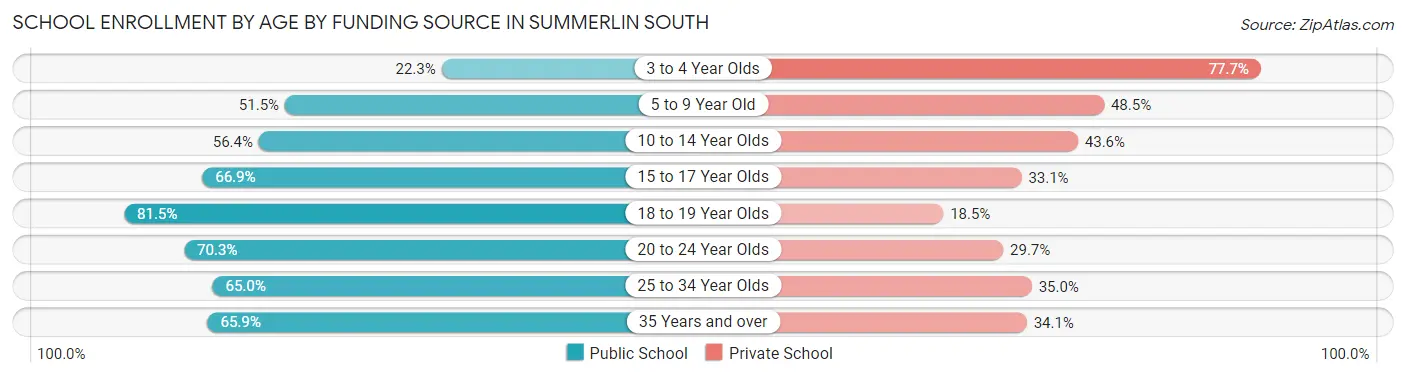 School Enrollment by Age by Funding Source in Summerlin South