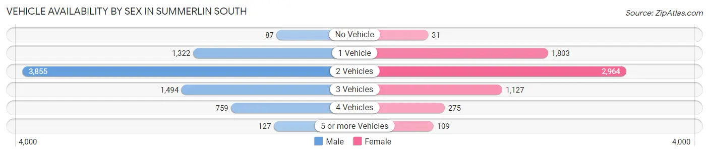 Vehicle Availability by Sex in Summerlin South