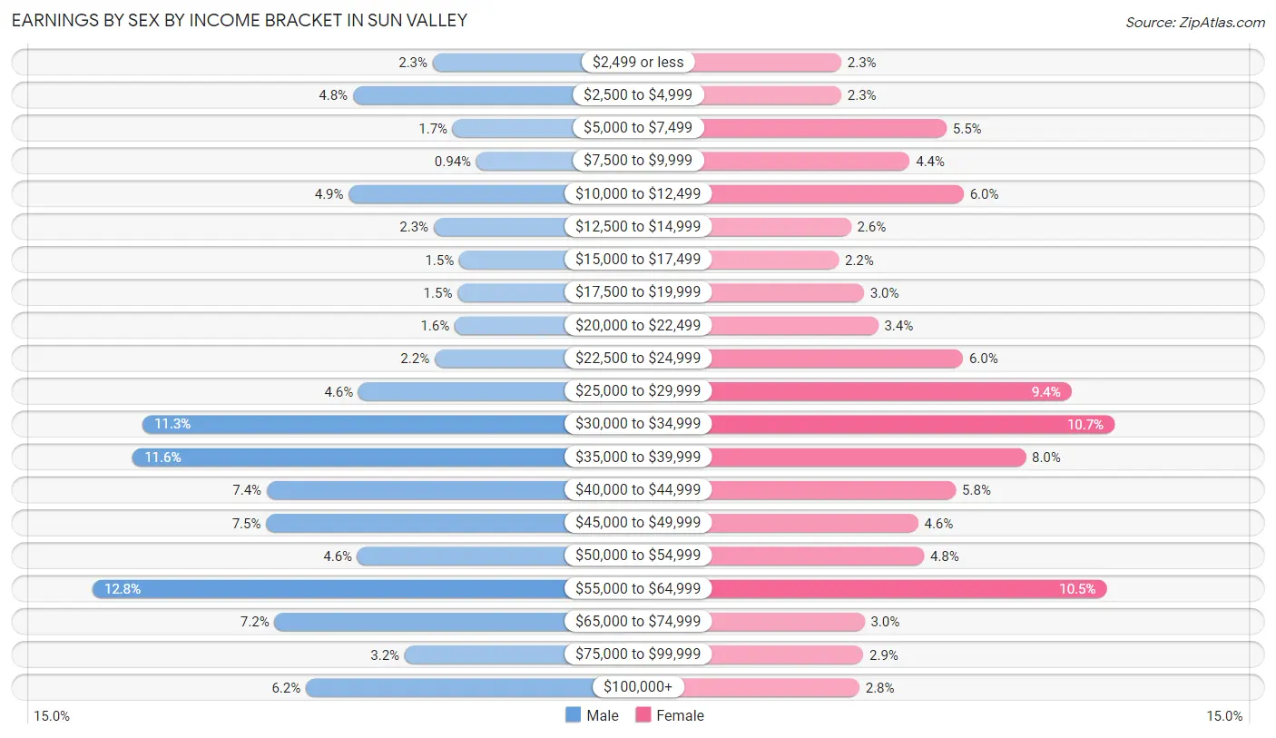 Earnings by Sex by Income Bracket in Sun Valley